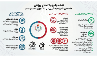 هفدهمین المپیاد فرهنگی ورزشی دانشجویان پسر کشور در شاهرود (شهریورماه ۱۴۰۵) برگزار خواهد شد