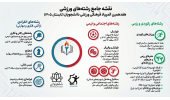 هفدهمین المپیاد فرهنگی ورزشی دانشجویان پسر کشور در شاهرود (شهریورماه ۱۴۰۵) برگزار خواهد شد